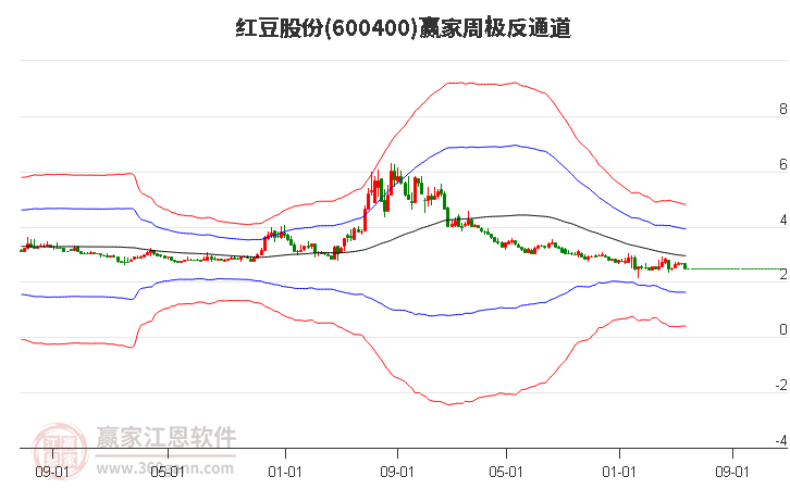 600400红豆股份赢家极反通道工具