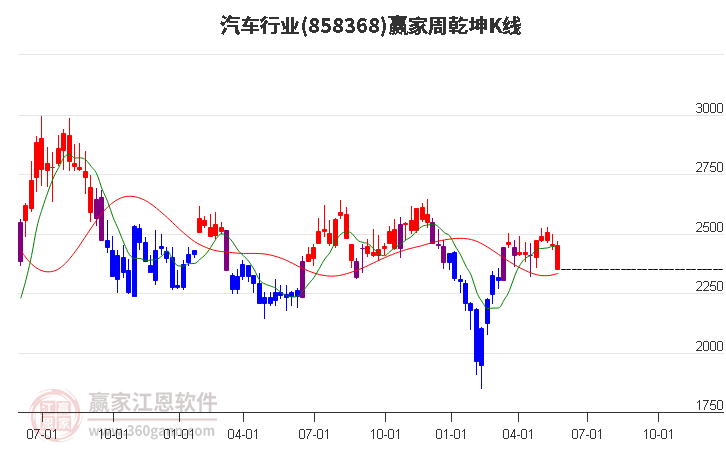 858368汽车赢家乾坤K线工具