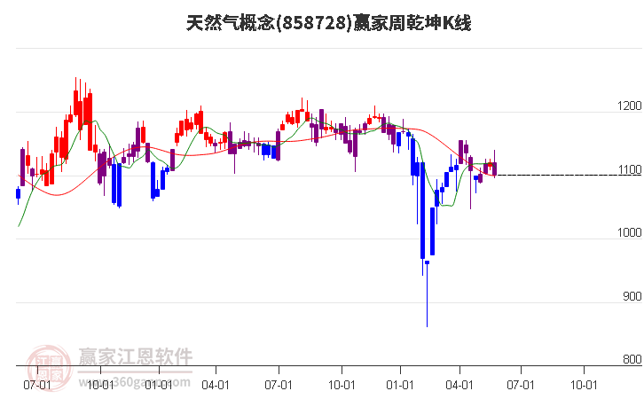 858728天然气赢家乾坤K线工具