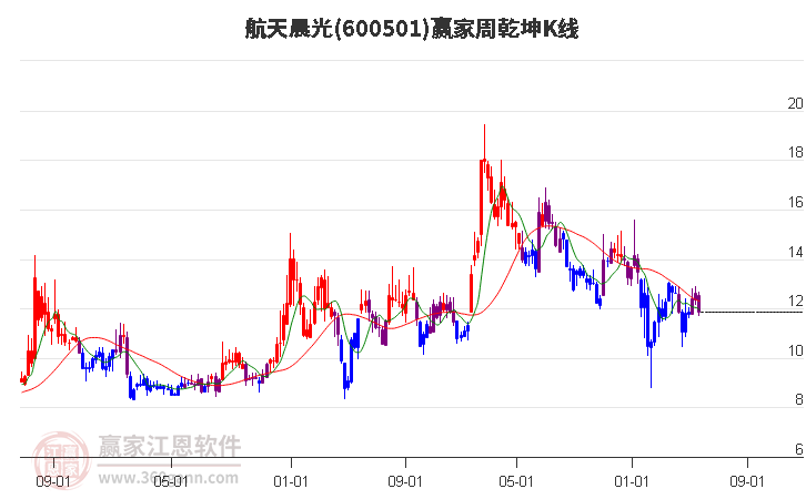 600501航天晨光赢家乾坤K线工具