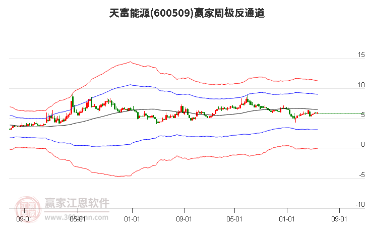 600509天富能源赢家极反通道工具