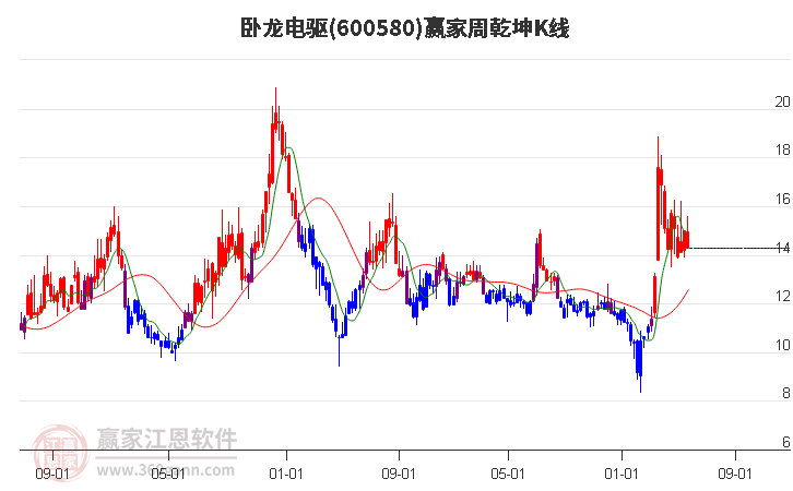 600580卧龙电驱赢家乾坤K线工具