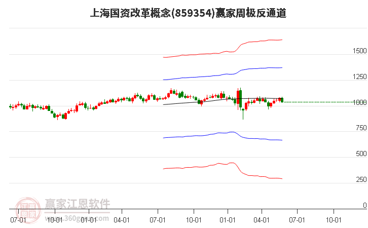 859354上海国资改革赢家极反通道工具