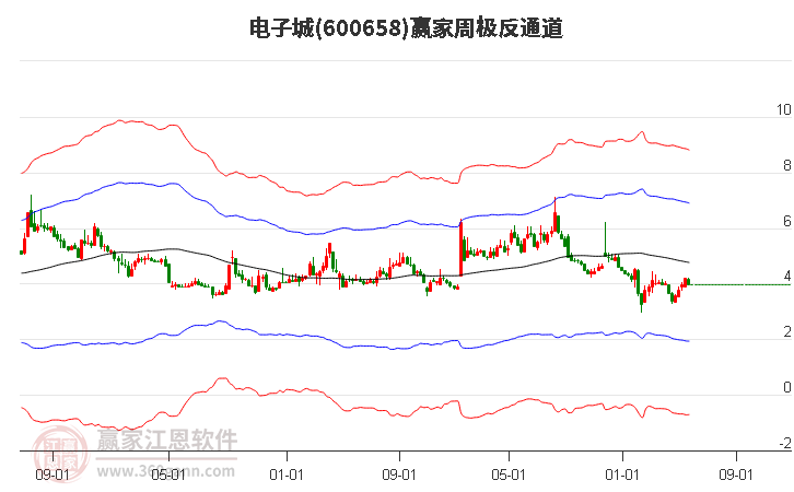 600658电子城赢家极反通道工具