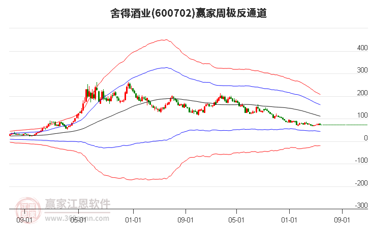 600702舍得酒业赢家极反通道工具