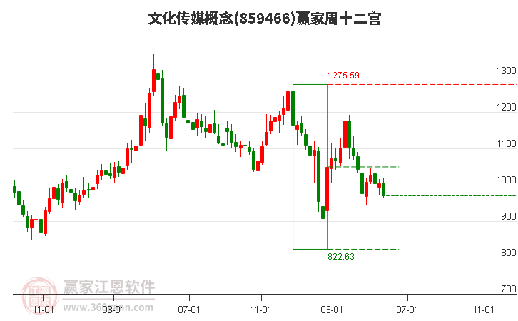 859466文化传媒赢家十二宫工具