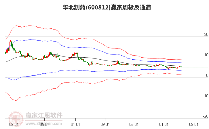 600812华北制药赢家极反通道工具