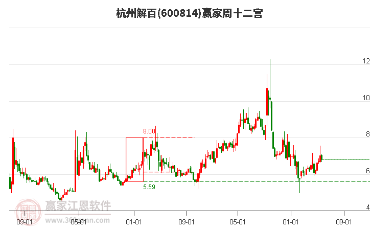 600814杭州解百赢家十二宫工具