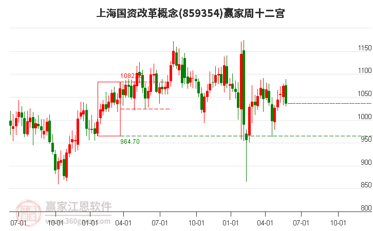 859354上海国资改革赢家十二宫工具