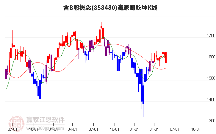 858480含B股赢家乾坤K线工具