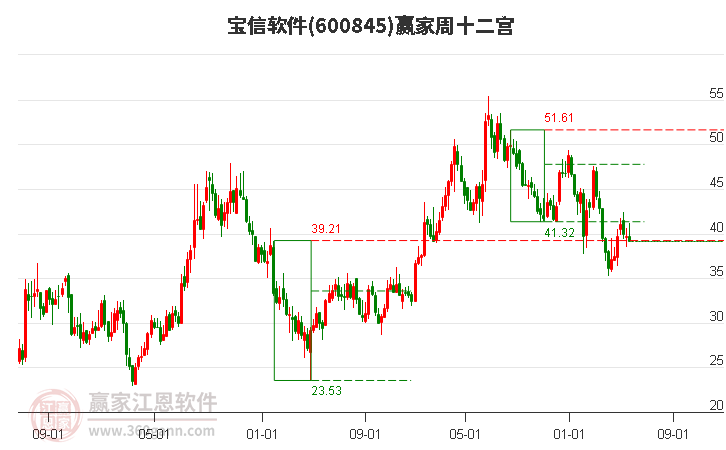 600845宝信软件赢家十二宫工具