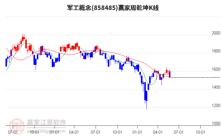 858485军工赢家乾坤K线工具