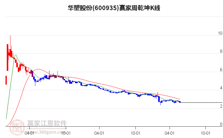 600935华塑股份赢家乾坤K线工具