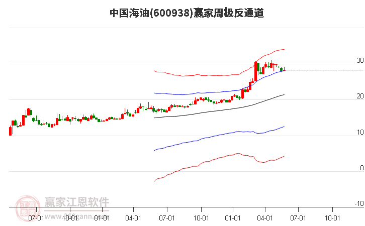 600938中国海油赢家极反通道工具