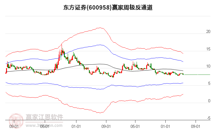 600958东方证券赢家极反通道工具