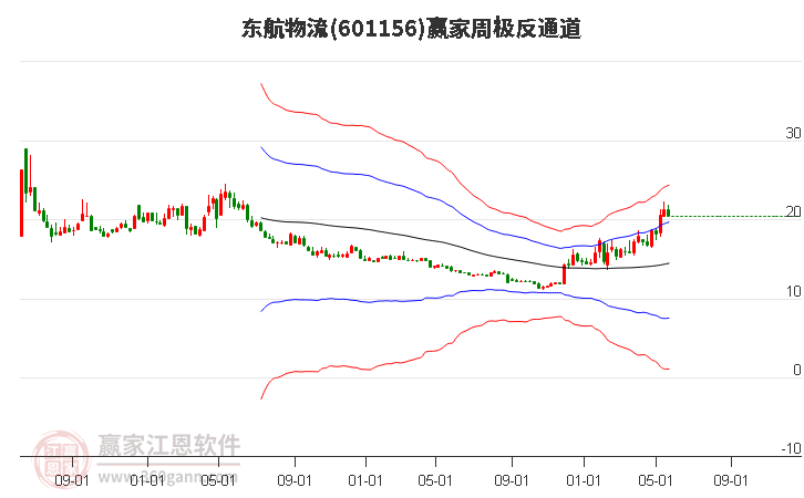 601156东航物流赢家极反通道工具