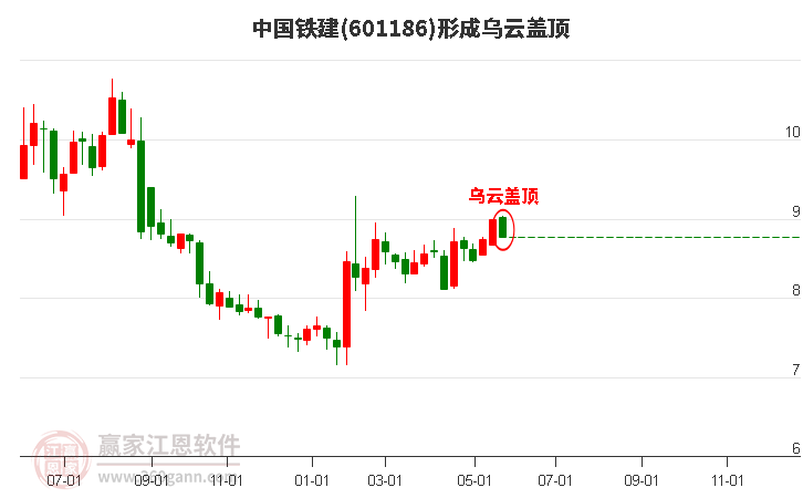 中国铁建(601186)形成乌云盖顶形态