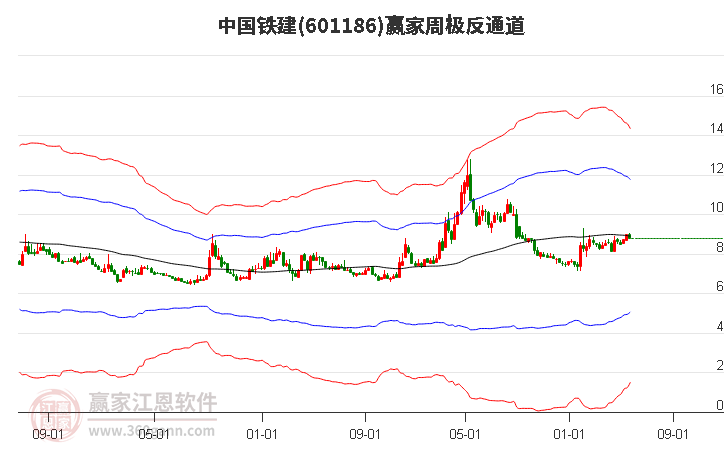 601186中国铁建赢家极反通道工具