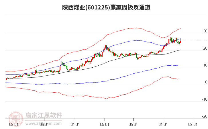 601225陕西煤业赢家极反通道工具