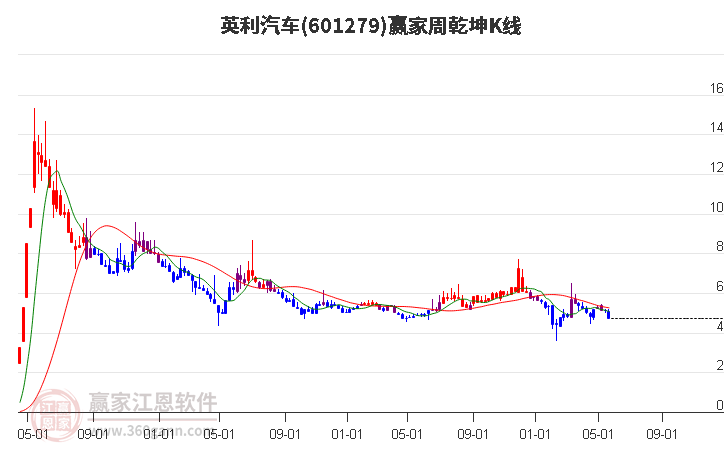 601279英利汽车赢家乾坤K线工具