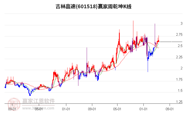 601518吉林高速赢家乾坤K线工具