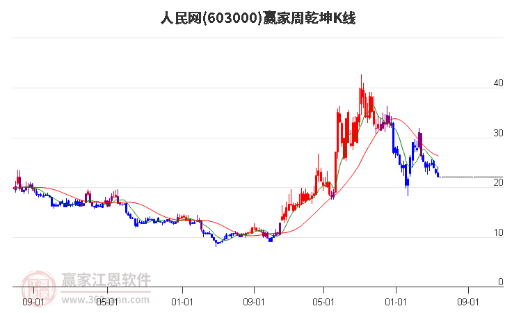 603000人民网赢家乾坤K线工具