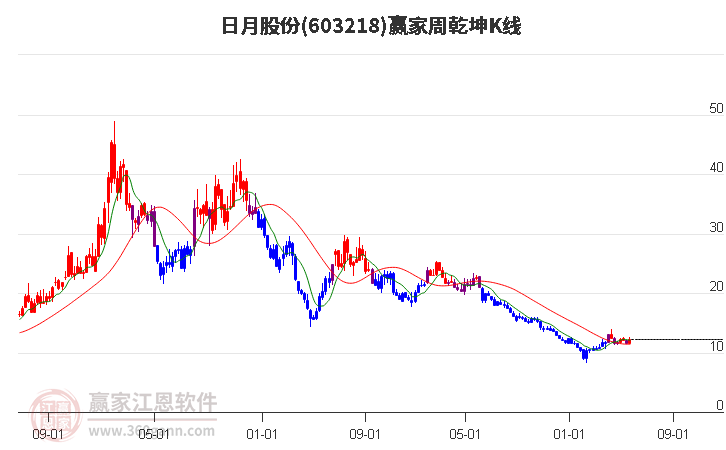 603218日月股份赢家乾坤K线工具