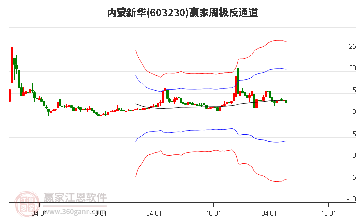 603230内蒙新华赢家极反通道工具