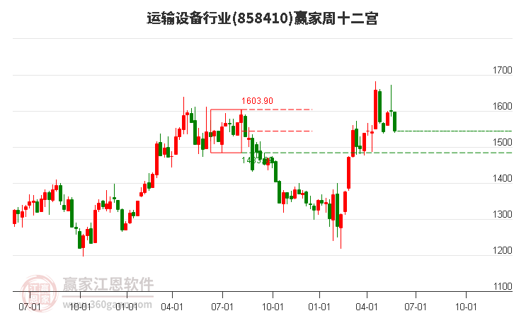 858410运输设备赢家十二宫工具