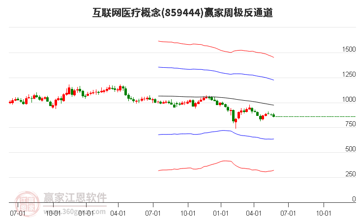 859444互联网医疗赢家极反通道工具