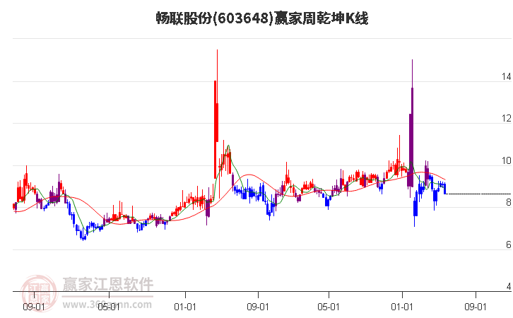 603648畅联股份赢家乾坤K线工具