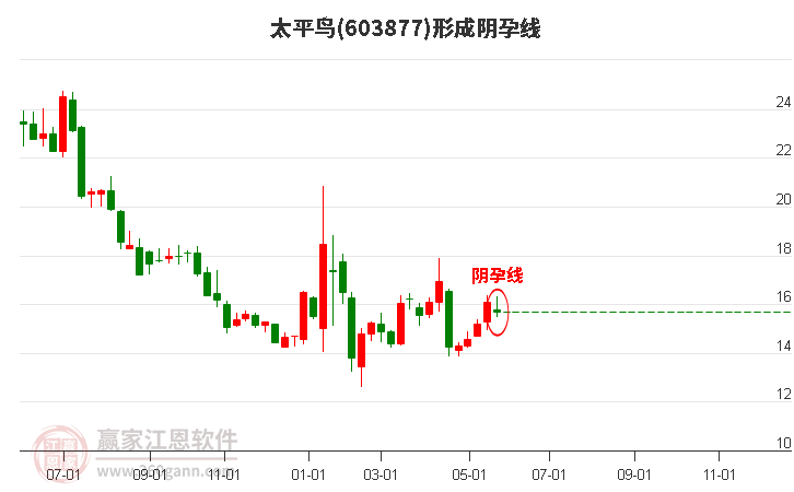 太平鸟(603877)形成阴孕线形态