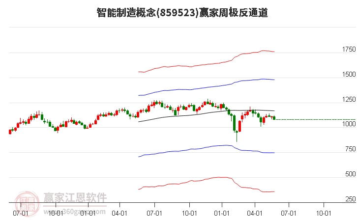 859523智能制造赢家极反通道工具