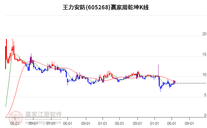 605268王力安防赢家乾坤K线工具