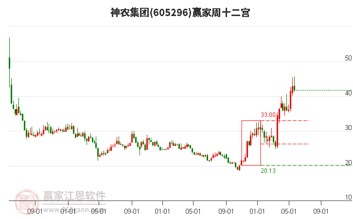 605296神农集团赢家十二宫工具