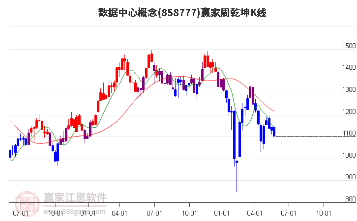 858777数据中心赢家乾坤K线工具