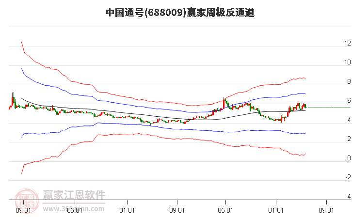 688009中国通号赢家极反通道工具