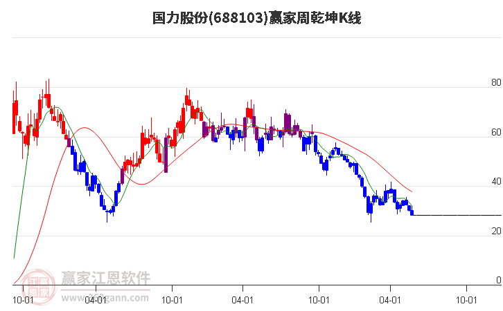 688103国力股份赢家乾坤K线工具