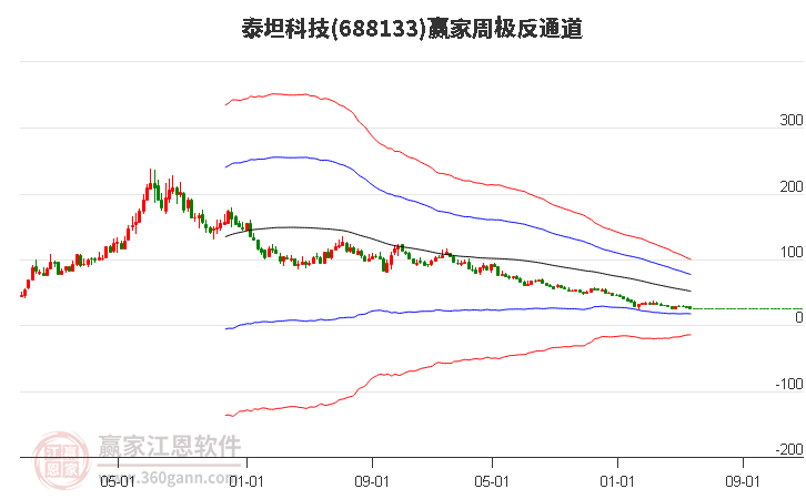 688133泰坦科技赢家极反通道工具