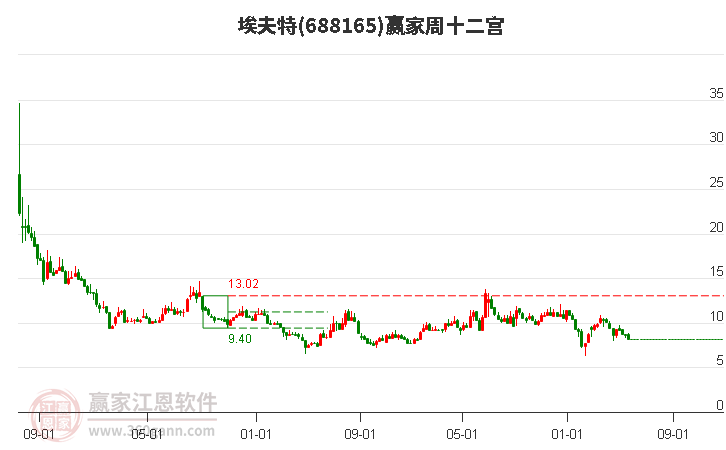 688165埃夫特赢家十二宫工具