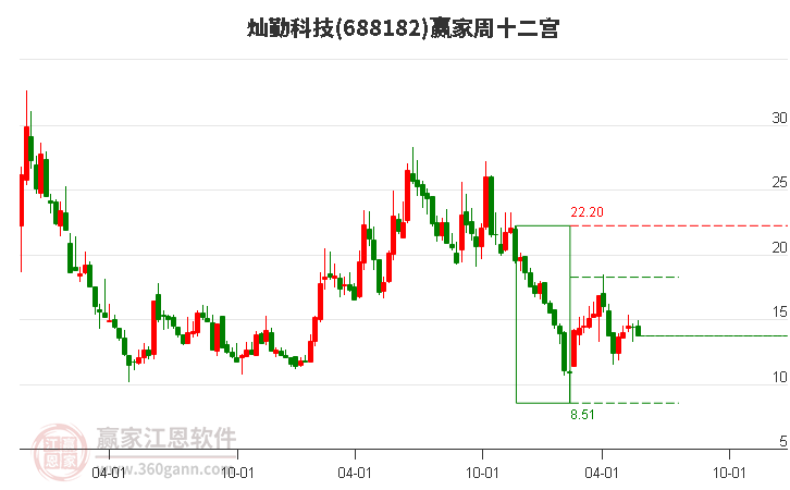 688182灿勤科技赢家十二宫工具