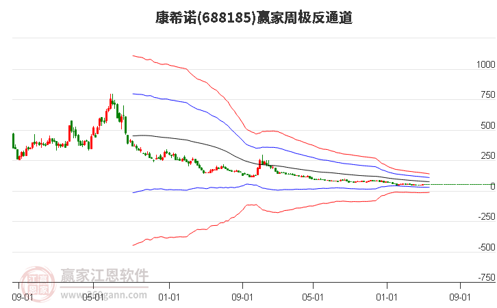 688185康希诺赢家极反通道工具