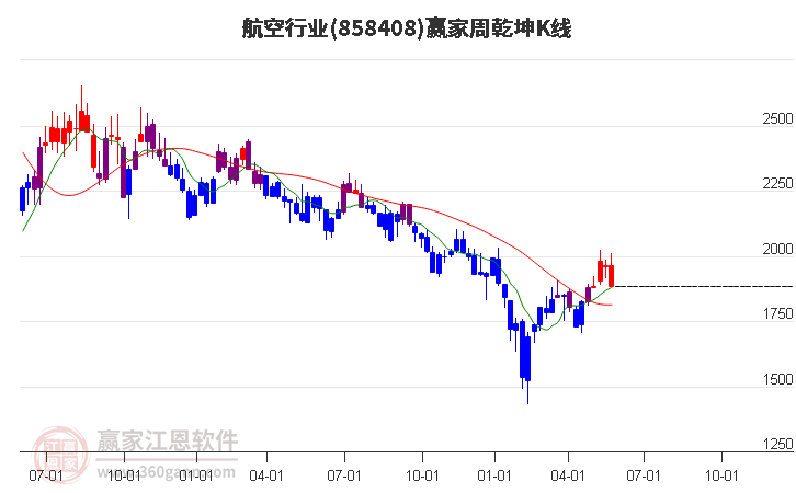 858408航空赢家乾坤K线工具