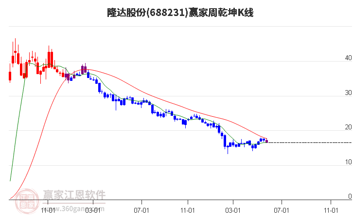 688231隆达股份赢家乾坤K线工具