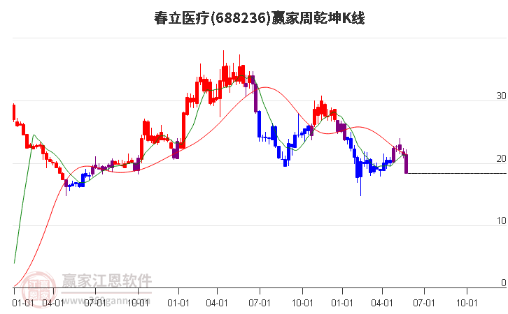 688236春立医疗赢家乾坤K线工具