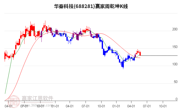 688281华秦科技赢家乾坤K线工具