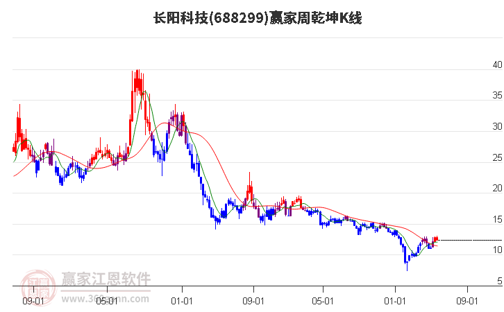 688299长阳科技赢家乾坤K线工具