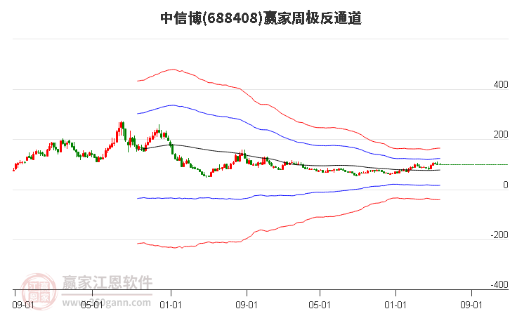 688408中信博赢家极反通道工具