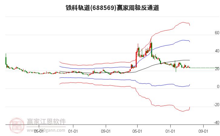 688569铁科轨道赢家极反通道工具