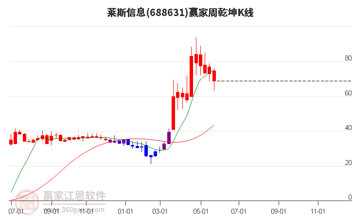 688631莱斯信息赢家乾坤K线工具